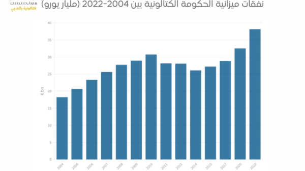 نفقات ميزانية الحكومة الكتالونية بين 2004-2022 (مليار يورو)