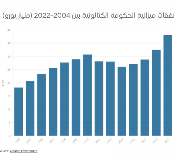 نفقات ميزانية الحكومة الكتالونية بين 2004-2022 (مليار يورو)