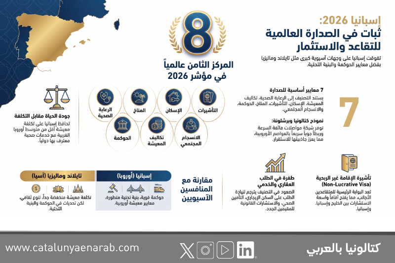 إنفوجرافيك يحلل تصنيف إسبانيا في المركز الثامن عالمياً ضمن مؤشر التقاعد لعام 2026، مستعرضاً المعايير السبعة لجودة الحياة وفرص الاستثمار العقاري والخدمي للمقيمين.