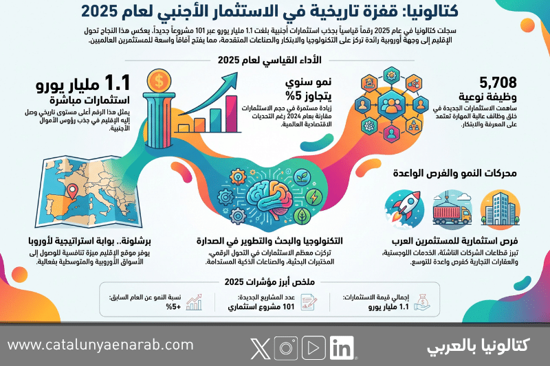 إنفوجرافيك شامل يحلل التقرير السنوي للاستثمار الأجنبي المباشر في كتالونيا لعام 2025. يتضمن خريطة لإسبانيا، وأقساماً عن الأداء القياسي (1.1 مليار يورو، 5,708 وظيفة)، ومحركات النمو (التكنولوجيا، البحث والتطوير)، والفرص للمستثمرين العرب.