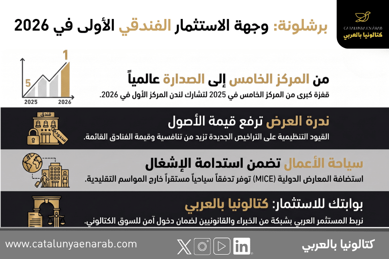 رسم بياني لمؤسسة CBRE يقارن حجم نوايا الاستثمار الفندقي في المدن الأوروبية الكبرى لعام 2026.