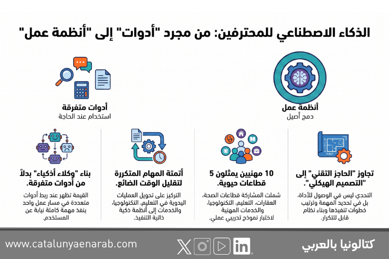 إنفوغرافيك ورشة الذكاء الاصطناعي للمحترفين في برشلونة يوضح الانتقال من الأدوات المتفرقة إلى أنظمة العمل ووكلاء الذكاء الاصطناعي