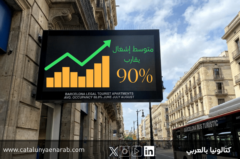 سجلت الشقق السياحية القانونية في برشلونة إشغالاً بلغ 88.8% خلال يونيو ويوليو وأغسطس،