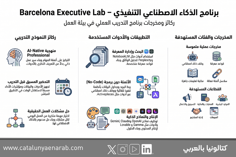 رسم توضيحي لركائز برنامج الذكاء الاصطناعي التنفيذي من Barcelona Executive Lab والتطبيقات المستخدمة والمخرجات العملية المستهدفة.