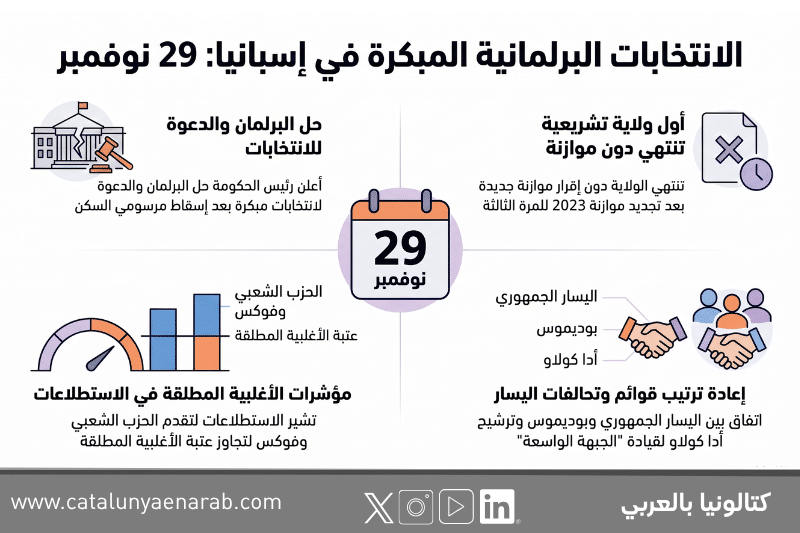 انفوجرافيك يلخص انتخابات إسبانيا المبكرة في 29 نوفمبر 2026: انتهاء الولاية دون موازنة، وحل البرلمان بعد إسقاط مرسومي السكن، وتحالفات اليسار، ومؤشرات الاستطلاعات